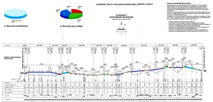 Adeguamento-SS16-tratta-Giulianova-Roseto_Profilo